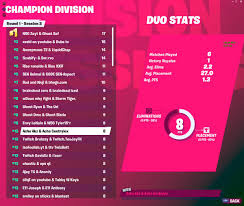 September 28, 2020 april 24, 2020. Ache Esports On Twitter We Out Here Lots Of Big Names Up There Like Ache Itsakz And Centrylex1 Achetfup Fortnite Sharethelove Championdivision Https T Co Tkty9oacne