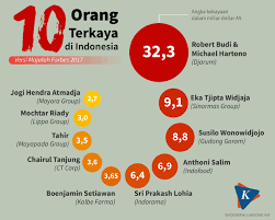 Raja eleena dilantik sebagai ahli lembaga pengarah gamuda pada 1 jun raja eleena pernah dinobatkan sebagai individu yang ke 25 paling kaya di malaysia pada tahun 2007 dengan jumlah aset yang bernilai lebih. Profil 7 Orang Terkaya Di Indonesia Siapa Saja Mereka Halaman All Kompas Com
