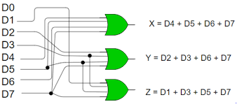 Da = x'y' + y'a db = y'b + xa z = b' (i) draw the logic diagram of the table. Encoders And Decoders In Digital Logic Geeksforgeeks