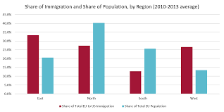 As defined above, brain drain is  the departure of educated or professional people from one country, economic sector, or field for another usually for better pay or living conditions and brain in drain is the human brain, placed into a drain. Eu Immigration To The Us Where Is It Coming From And Is Brain Drain Real Bruegel