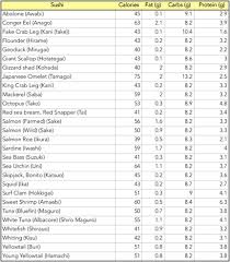 How To Track Macros And Calories In Sushi Mike Vacanti