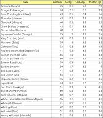 How To Track Macros And Calories In Sushi Mike Vacanti