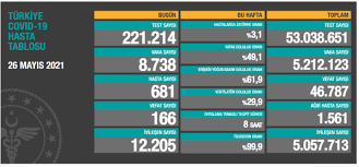 Dünkü türkiye koronavirüs hasta tablosu'na göre 221 bin 214 test yapılırken 8 bin 738 vaka belirlenmişti. Qs I1mjysqebsm
