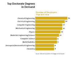 A doctorate degree typically takes four to six years to complete—however, this timing depends on the program design, the subject area you're studying, and the College Degrees Guide List Of College Degrees