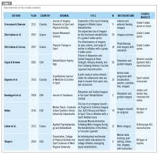 A sports medicine doctor is a doctor who has extra training in conditions that often affect people active in sports. The Use Of Imagery In Athletic Injury Rehabilitation A Systematic Review