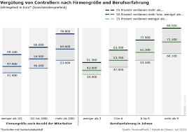 Finance & controlling duales bwl studium start: Gehalt Controller Und Ihr Einkommen Der Spiegel