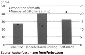 Where Do India's Billionaires Get Their Wealth?