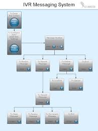 Interactive Voice Response Diagrams How To Create A Ms