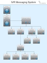 interactive voice response diagrams how to create a ms