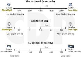 Shutter Speed And Aperature Chart The Relationship Between