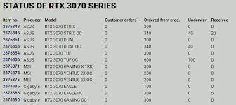 Nvidia rtx 3070 can reach 61.79 mh/s hashrate and 117 w power consumption for mining eth (ethash) earning around 4.32 usd per day. Danish Retailer Received 86 Geforce Rtx 3070 Graphics Cards In 12 Days Videocardz Com