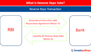 Repo rate is the rate at which the reserve bank of india lends money to commercial banks in the event of any shortfall of funds. What Is Reverse Repo Rate Yadnya Investment Academy