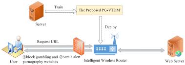 Automatic Detection of Pornographic and Gambling Websites Based on Visual  and Textual Content Using a Decision Mechanism