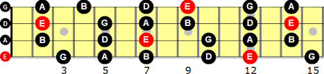 E Minor Pentatonic Scale For Bass Guitar