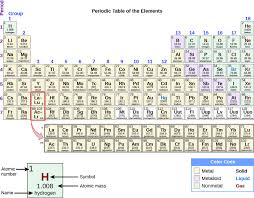 Msg Research Paper Electron Configuration Periodic Table Chemistry
