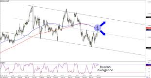 Chart Art Support And Resistance Plays On Nzd Usd And Gbp
