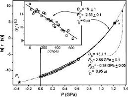 For redditors that need help trying to relax. The Evolution Of Dielectric Relaxation Time In Pressurized Glycerol For Download Scientific Diagram