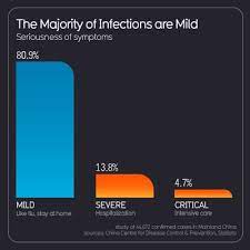 Novel Coronavirus Covid 19 Negative Tests Outweigh Positive Cases