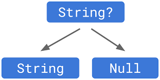 Select an alternative app from the menu, then press the change all button to apply the change to all files with the same file type. Understanding Null Safety Dart