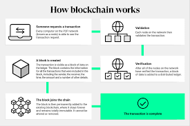 Each block contains a cryptographic hash of the previous block, a timestamp, and transaction data. What Is Blockchain Superscript