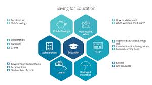 Qualified expenses for these accounts include elementary and secondary education in addition to higher education expenses such as tuition and fees. Saving For Education Safeguard Insurance Financial Services Ltd