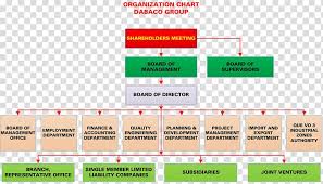 Organizational Chart Dabaco Group Joint Company Joint
