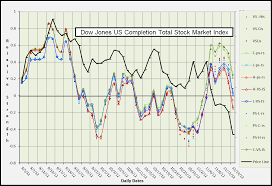 Dwcpf Dow Jones Us Completion Total Stock Market Index 11