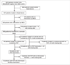 Flow Chart Of Study Population Micu Mobile Intensive Care