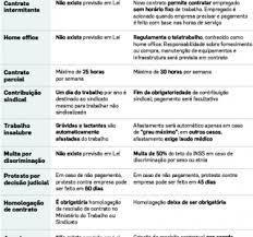 A reforma trabalhista que entrou em vigor em novembro de 2017, trouxe várias mudanças para as relações de trabalho. Veja O Que Muda Na Reforma Trabalhista Economia Estadao
