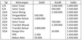 Pengertian giro menurut para ahli. Pengertian Giro Adalah Jenis Dan Pencatatan Akuntansi