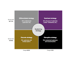 Nutzen sie ihr berufliches netzwerk und finden sie einen job. The Jobs To Be Done Growth Strategy Matrix By Tony Ulwick Jtbd Outcome Driven Innovation