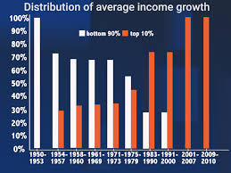 Henry Blodget This Chart Explains Everything Thats Wrong With The Economy Today