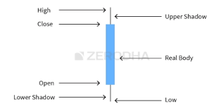 The Chart Types Varsity By Zerodha