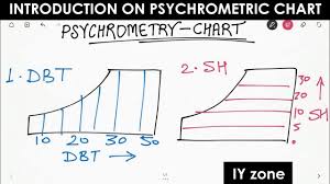 Introduction On Psychrometric Chart Refrigeration Air Conditioning Interview Questions