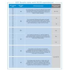 If they don't match select: Results Assessment Oet English Language Test For Healthcare
