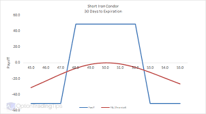 the iron condor option strategy