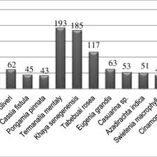 Asukohta kaardil ampang jaya municipal council. Trees Species Based On Public Complaint By 2014 Until 2016 Source Download Scientific Diagram