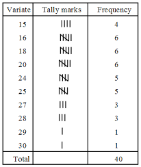 How to find class boundaries in statistics? What Is The Meaning Of Classmark And Prepare A Discrete Frequency Distribution A Plus Topper