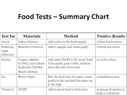 Mandatory Experiments On Food Ppt Video Online Download