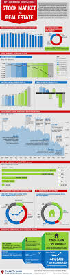 Retirement Investing Stock Market Vs Real Estate Infographic Investing Stock Market Finance Investing
