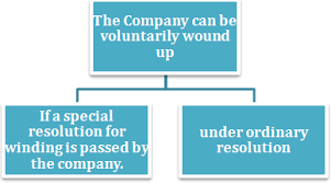 Winding up is a process of ending a company while insolvency deals with individuals who are in the state of insolvent, which usually result in the individual being declared a bankrupt. Step By Step Guide For Voluntary Winding Up Of The Company Lawyerinc