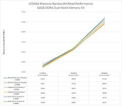 La controversia entre single rank y dual rank siempre existe, sobre todo si nos atenemos a ryzen, donde sus problemas con sus imc son ya conocidos. Amd Ryzen Single Rank Versus Dual Rank Ddr4 Memory Performance Page 3 Of 5 Legit Reviews Dual Rank Ddr4 Memory Performance On Amd Ryzen