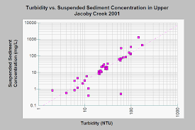 Area Jacoby Creek Topic Sediment Suspended Sed Vs