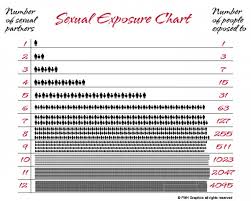 Sexual Exposure Chart Math Pics Math Fail