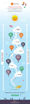 Infografik Das Dynamische Curriculum Itslearning De Infografik Grafik Informatik