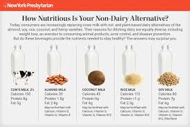 Ask A Nutritionist The Inside Scoop On Non Dairy Products