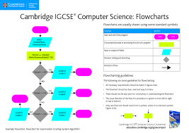 How Do You Draw A Flowchart Find Out From Our Pin And Print Pinterest Poster For December From Cambridge Igcs Cambridge Igcse Science Poster Computer Science