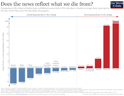 Newspaper Headlines Dont Reflect The Most Common Causes Of