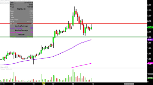 Mannkind Corporation Mnkd Stock Chart Technical Analysis For 03 13 2019