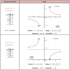 Inverse Csc And Sec Graphs Inverse Functions Trigonometric Functions Graphing